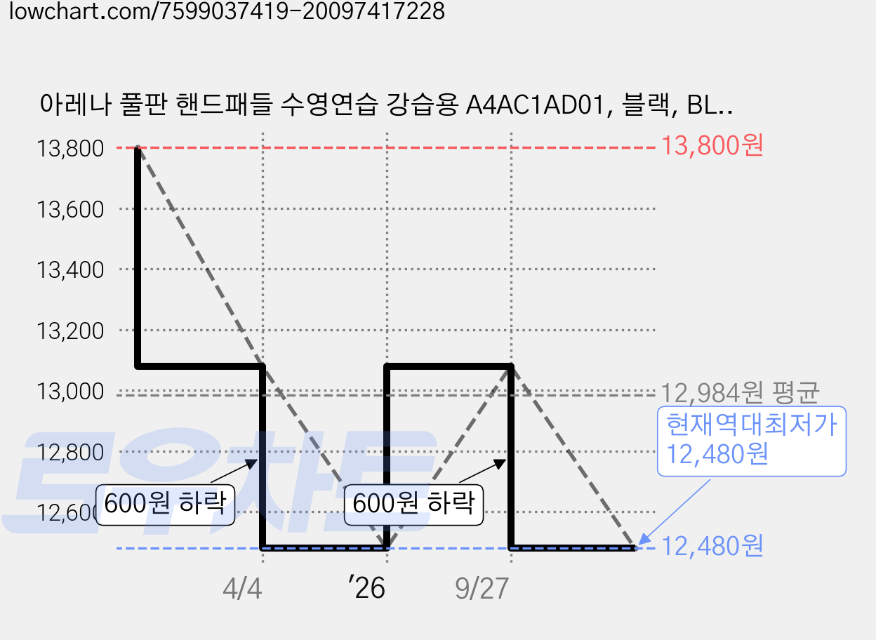 아레나 풀판 핸드패들 수영연습 강습용 A4AC1AD01, 블랙, BLK 가격 변동 차트, 현재가 12,480원, 역대최저가