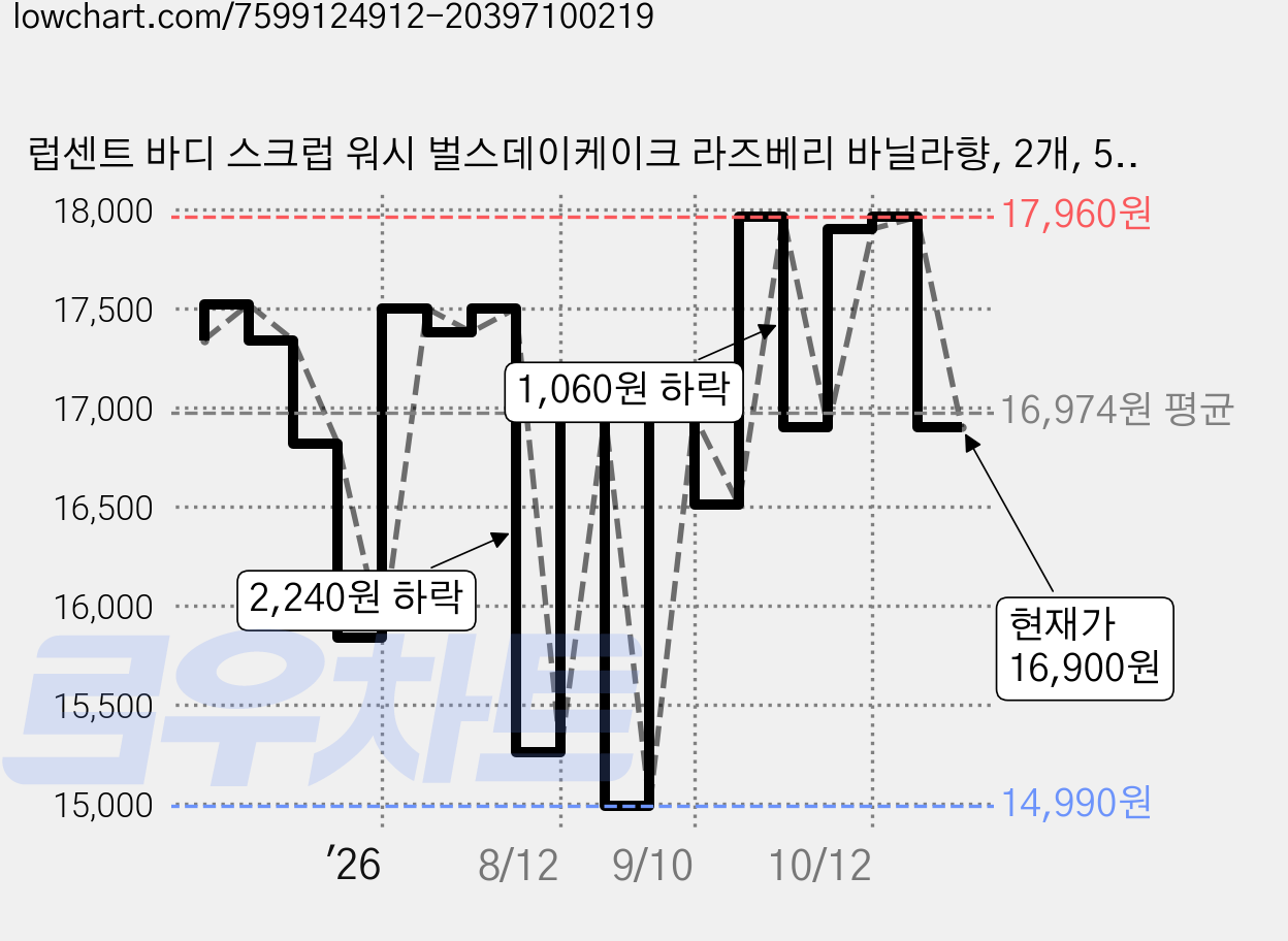 럽센트 바디 스크럽 워시 벌스데이케이크 라즈베리 바닐라향, 2개, 500ml 가격 변동 차트, 현재가 16,900원, 관측 최저가 14,980원