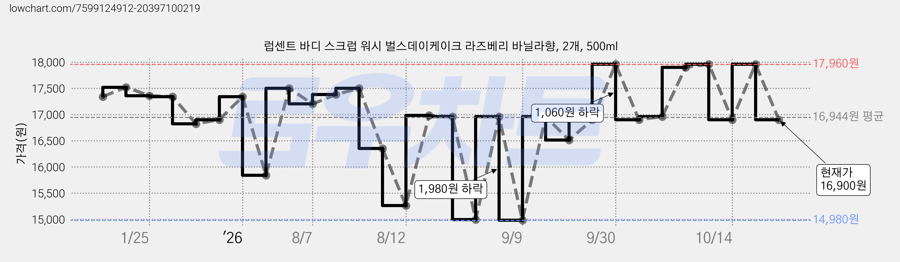 럽센트 바디 스크럽 워시 벌스데이케이크 라즈베리 바닐라향, 2개, 500ml 가격 변동 차트, 현재가 16,900원, 관측 최저가 14,980원
