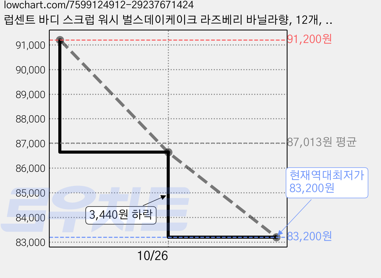 럽센트 바디 스크럽 워시 벌스데이케이크 라즈베리 바닐라향, 12개, 500ml 가격 변동 차트, 현재가 83,200원, 역대최저가