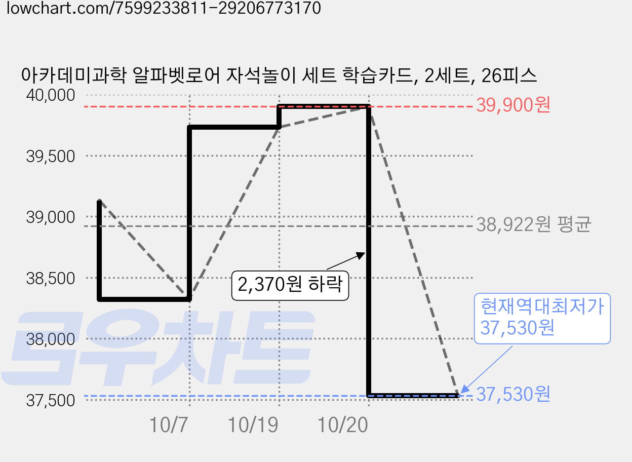 아카데미과학 알파벳로어 자석놀이 세트 학습카드, 2세트, 26피스 가격 변동 차트, 현재가 37,530원, 역대최저가