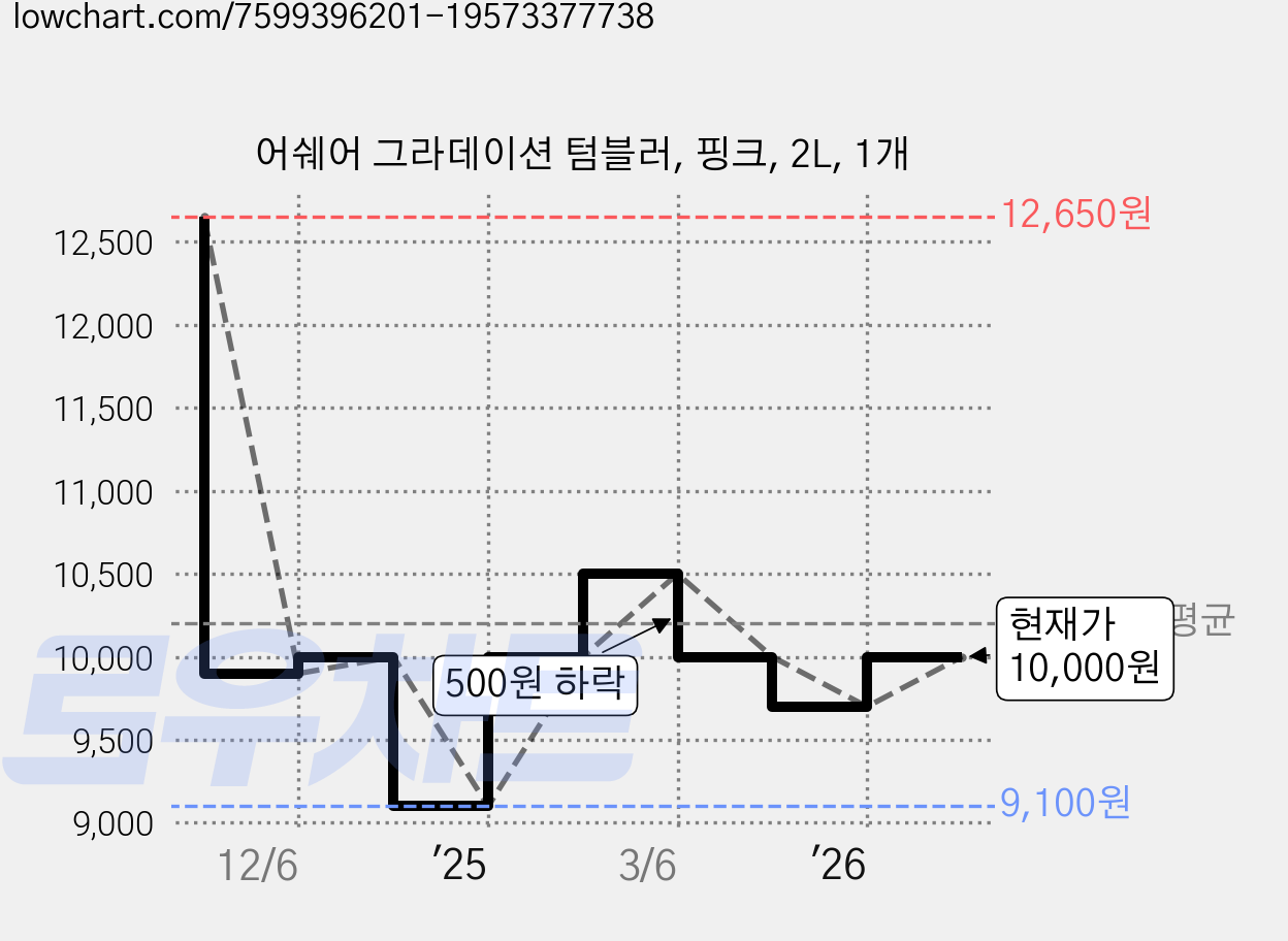 어쉐어 그라데이션 텀블러, 핑크, 2L, 1개 가격 변동 차트, 현재가 10,000원, 관측 최저가 9,100원