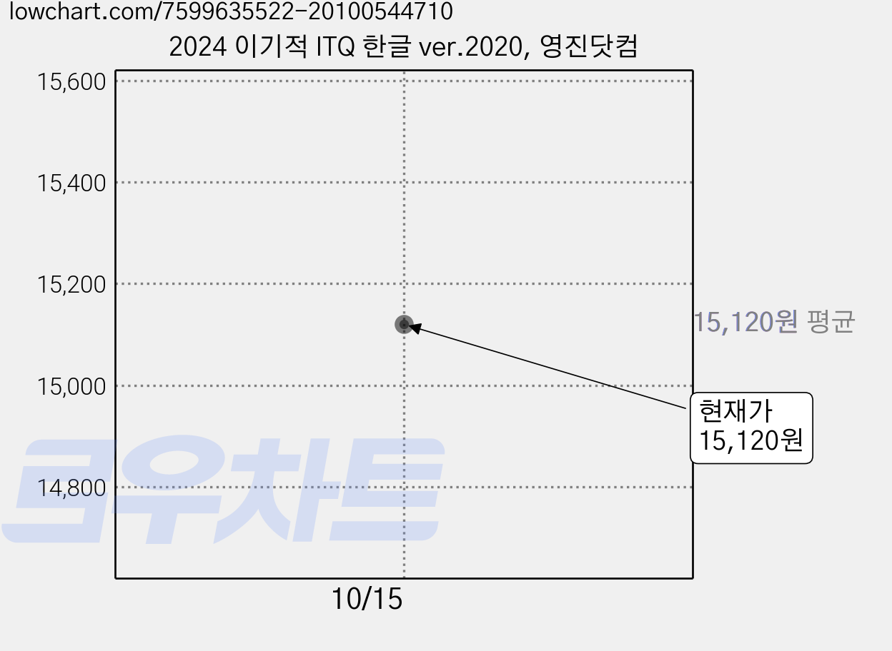 2024 이기적 ITQ 한글 ver.2020, 영진닷컴 가격 변동 차트, 현재가 15,120원
