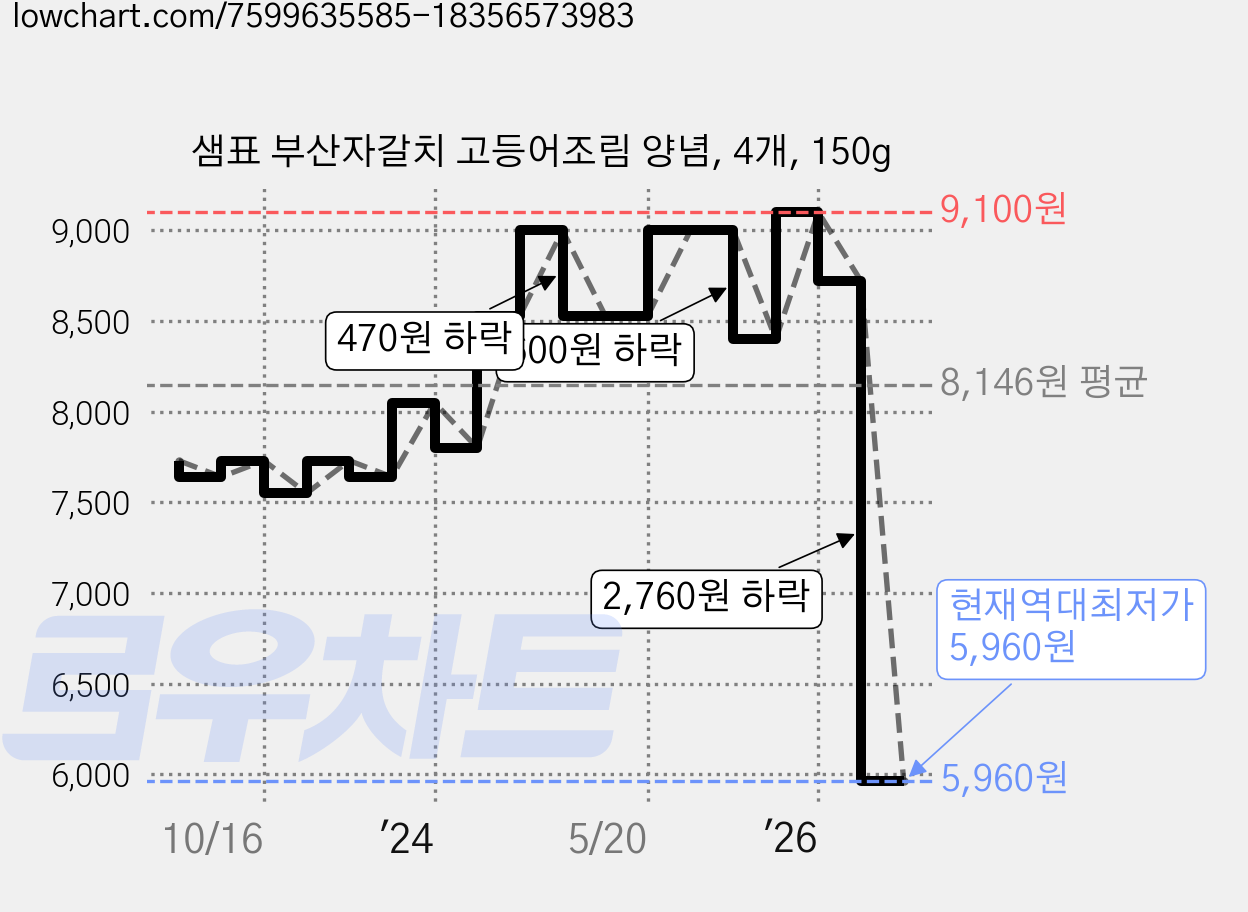 샘표 부산자갈치 고등어조림 양념, 4개, 150g 가격 변동 차트, 현재가 5,960원, 역대최저가