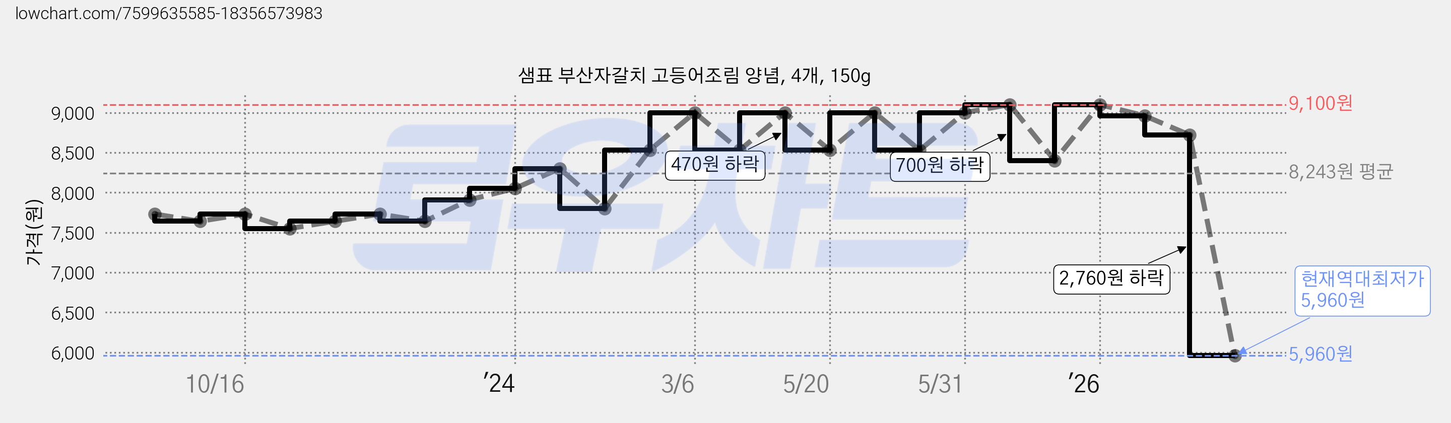 샘표 부산자갈치 고등어조림 양념, 4개, 150g 가격 변동 차트, 현재가 5,960원, 역대최저가