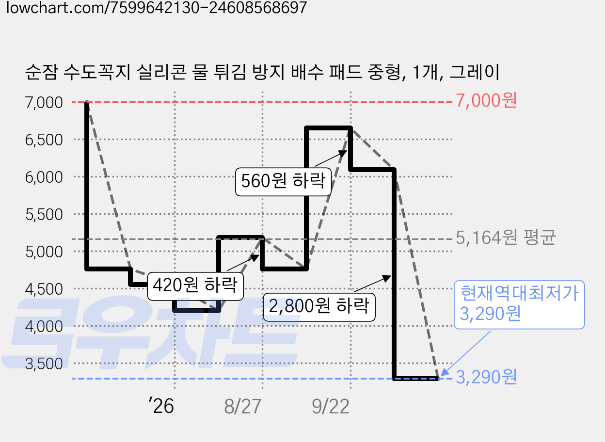 순잠 수도꼭지 실리콘 물 튀김 방지 배수 패드 중형, 1개, 그레이 가격 변동 차트, 현재가 3,290원, 역대최저가
