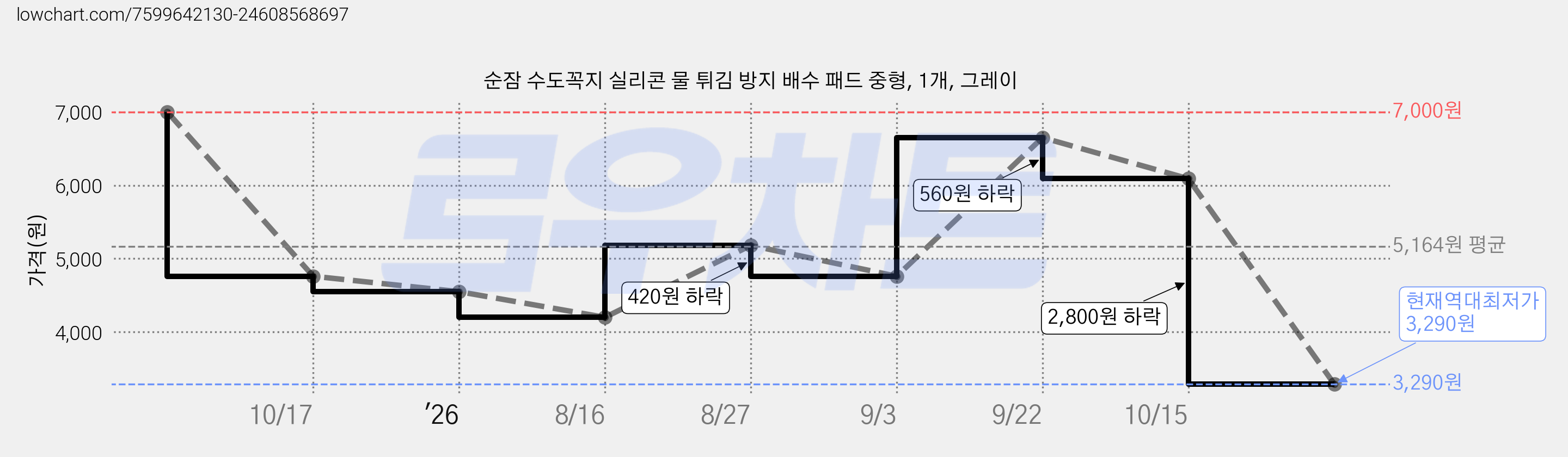 순잠 수도꼭지 실리콘 물 튀김 방지 배수 패드 중형, 1개, 그레이 가격 변동 차트, 현재가 3,290원, 역대최저가