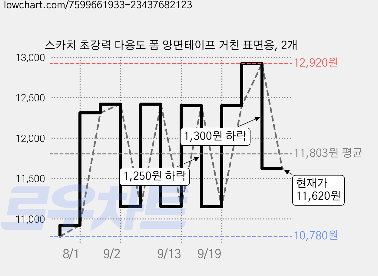 스카치 초강력 다용도 폼 양면테이프 거친 표면용, 2개 가격 변동 차트, 현재가 11,620원, 관측 최저가 10,780원