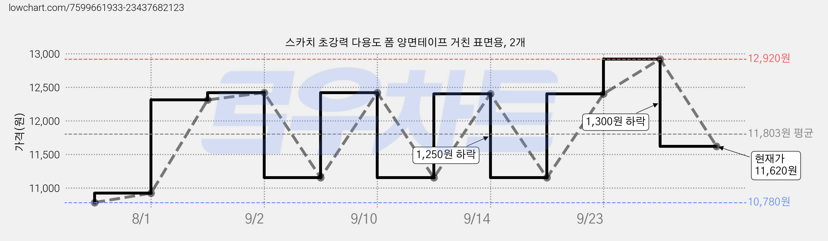 스카치 초강력 다용도 폼 양면테이프 거친 표면용, 2개 가격 변동 차트, 현재가 11,620원, 관측 최저가 10,780원