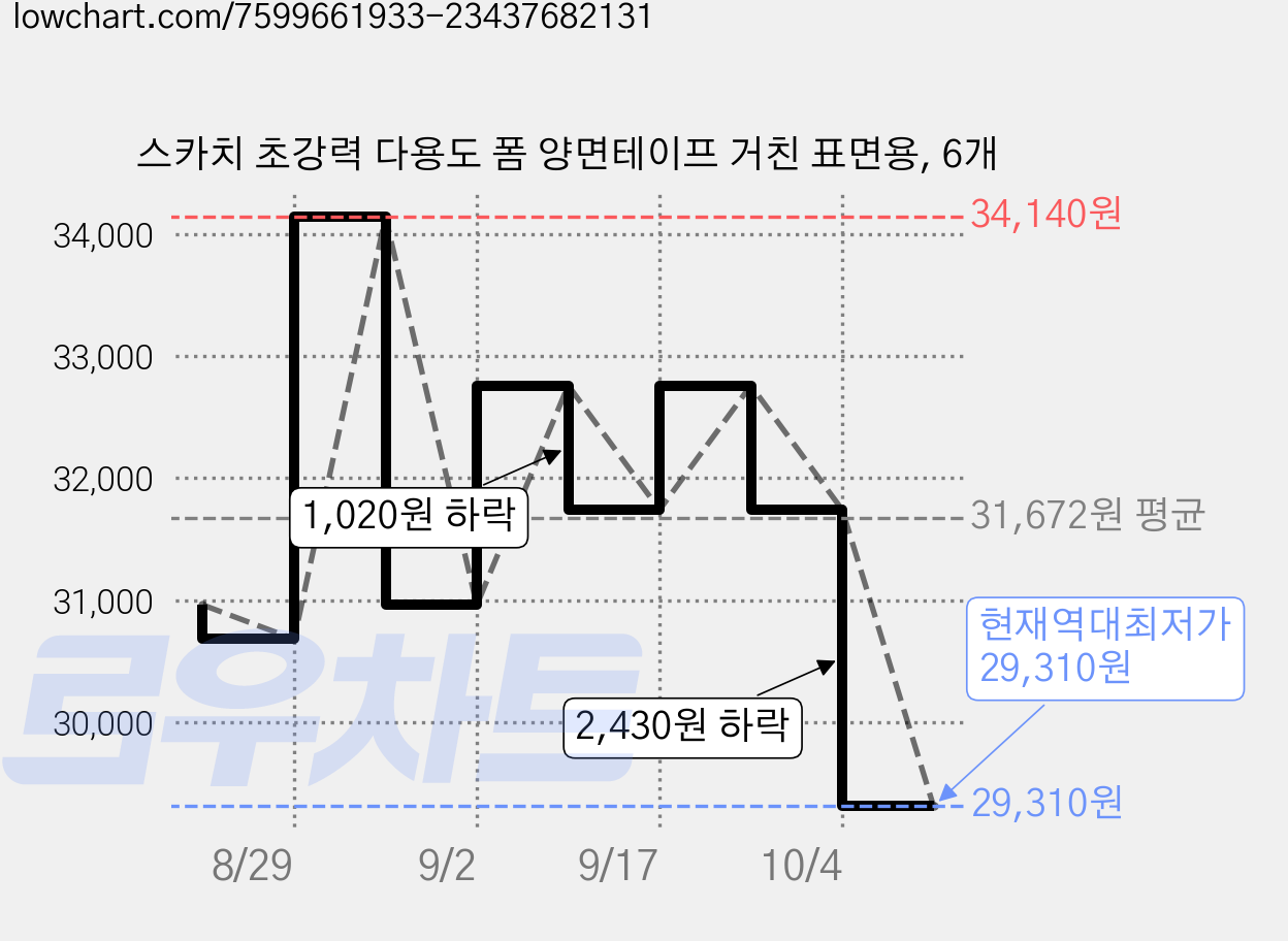 스카치 초강력 다용도 폼 양면테이프 거친 표면용, 6개 가격 변동 차트, 현재가 29,310원, 역대최저가