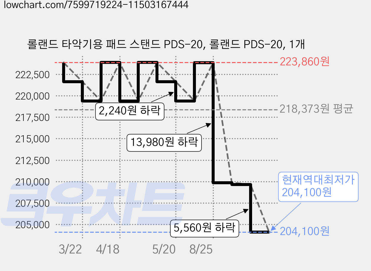 롤랜드 타악기용 패드 스탠드 PDS-20, 롤랜드 PDS-20, 1개 가격 변동 차트, 현재가 204,100원, 역대최저가