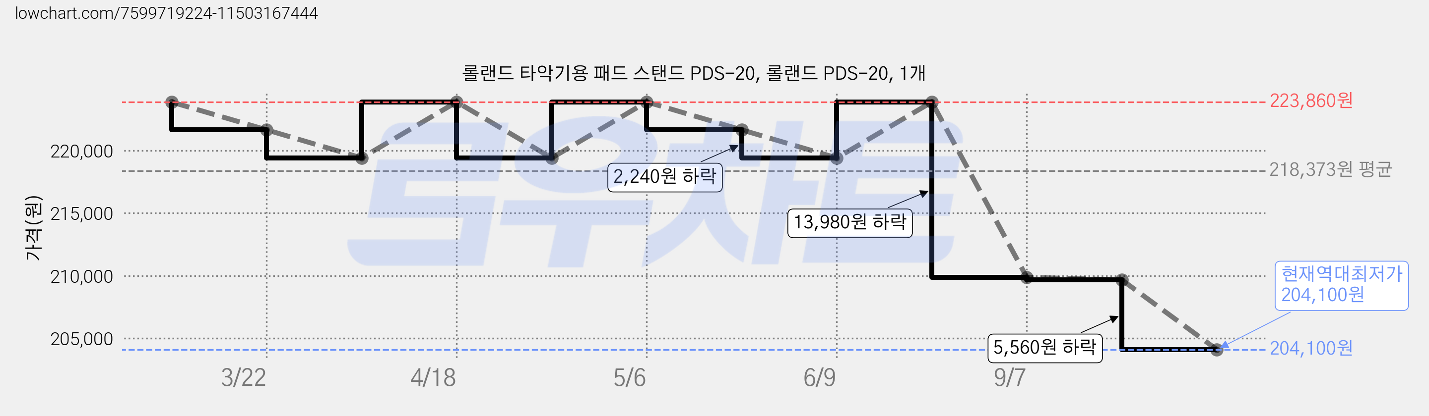 롤랜드 타악기용 패드 스탠드 PDS-20, 롤랜드 PDS-20, 1개 가격 변동 차트, 현재가 204,100원, 역대최저가