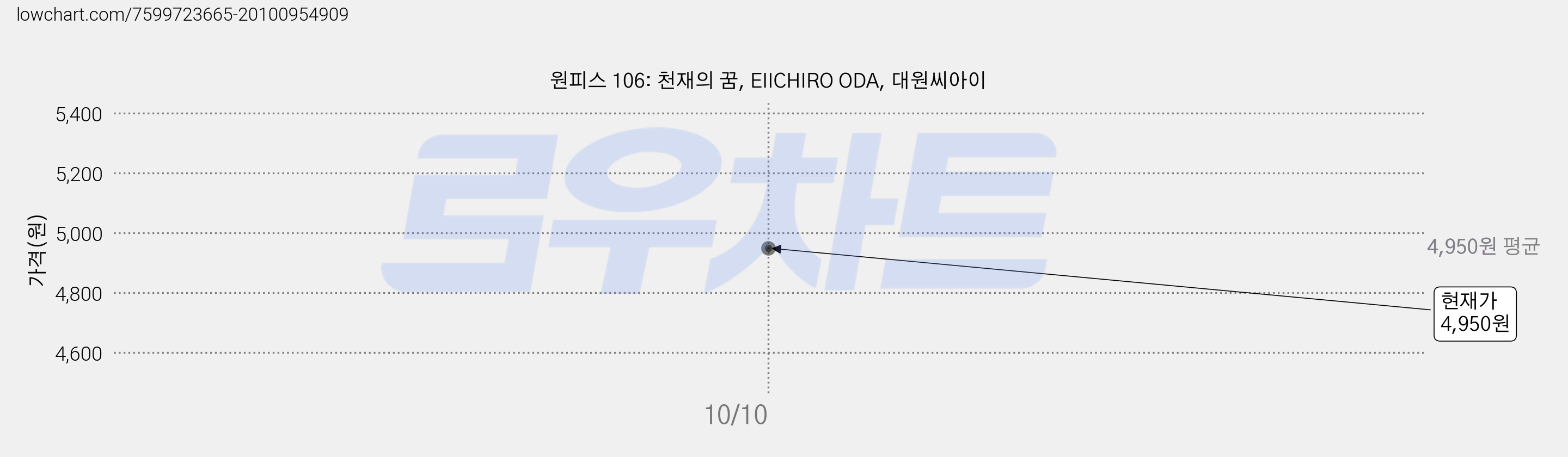원피스 106: 천재의 꿈, EIICHIRO ODA, 대원씨아이 가격 변동 차트, 현재가 4,950원