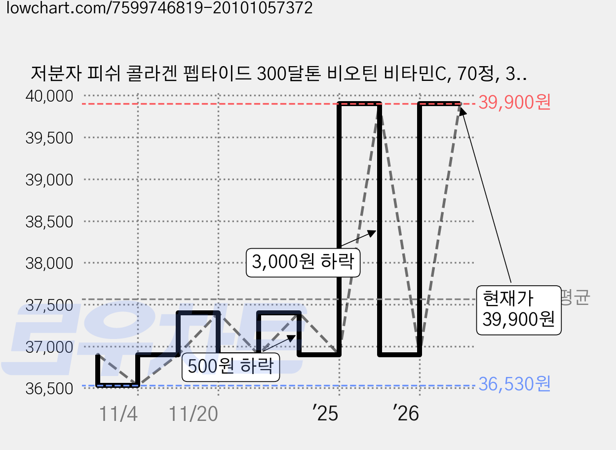 저분자 피쉬 콜라겐 펩타이드 300달톤 비오틴 비타민C, 70정, 3개 가격 변동 차트, 현재가 39,900원, 관측 최저가 36,530원