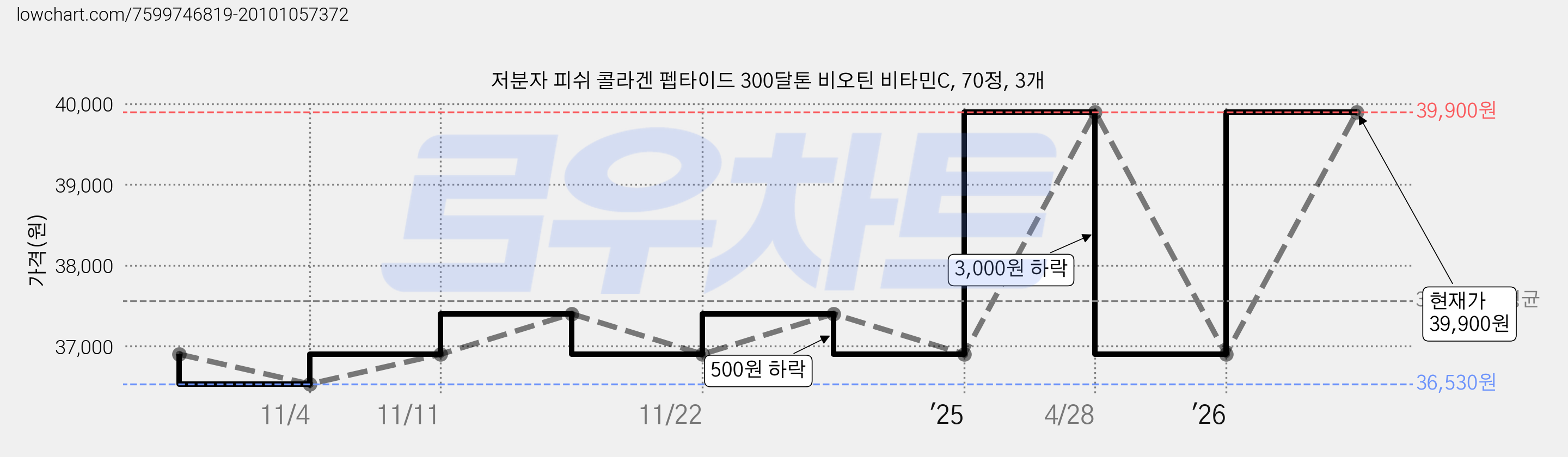 저분자 피쉬 콜라겐 펩타이드 300달톤 비오틴 비타민C, 70정, 3개 가격 변동 차트, 현재가 39,900원, 관측 최저가 36,530원