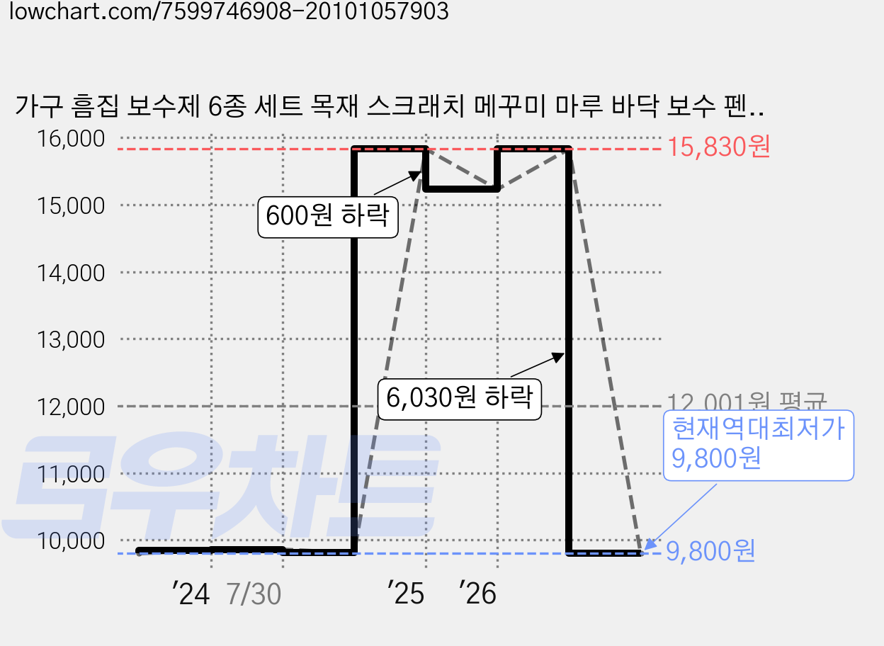 가구 흠집 보수제 6종 세트 목재 스크래치 메꾸미 마루 바닥 보수 펜슬 우드 찍힘 자국 나무 틈새 보수용품 스틱 필러 퍼티 픽스, 1세트, R89110A(연한계열색상 6개 세트 가격 변동 차트, 현재가 9,800원, 역대최저가