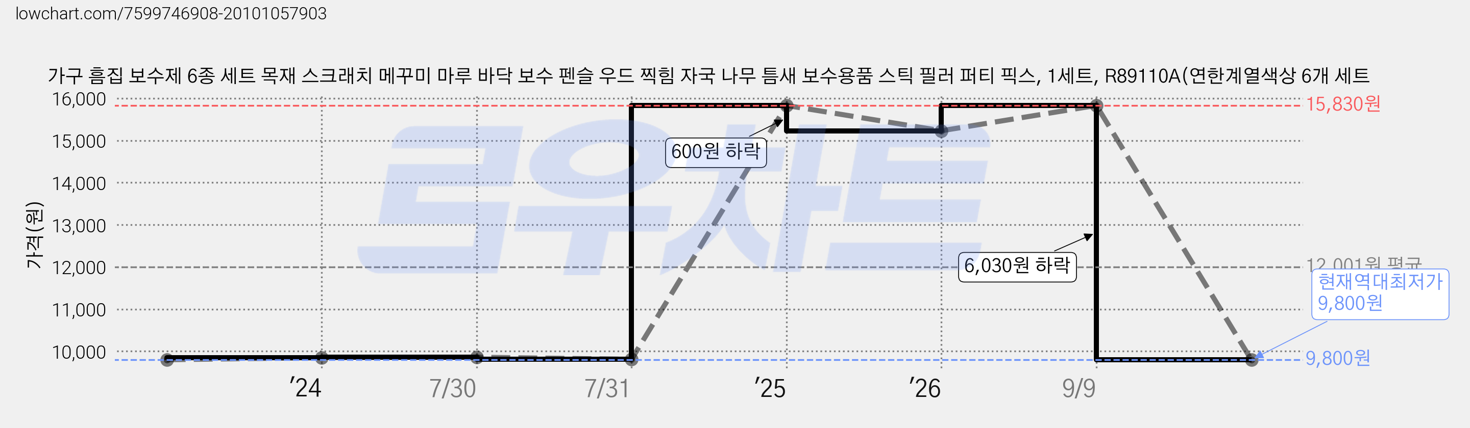 가구 흠집 보수제 6종 세트 목재 스크래치 메꾸미 마루 바닥 보수 펜슬 우드 찍힘 자국 나무 틈새 보수용품 스틱 필러 퍼티 픽스, 1세트, R89110A(연한계열색상 6개 세트 가격 변동 차트, 현재가 9,800원, 역대최저가