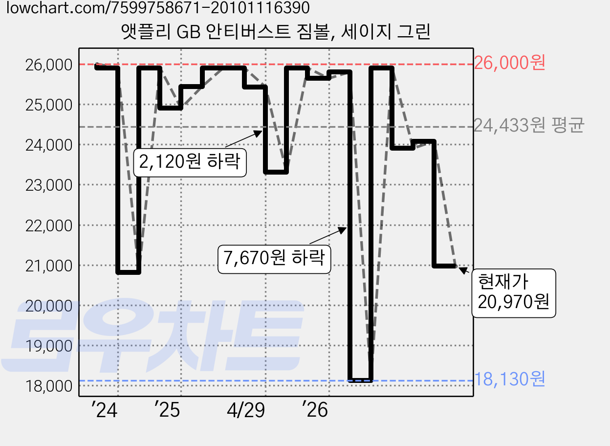앳플리 GB 안티버스트 짐볼, 세이지 그린 가격 변동 차트, 현재가 20,970원, 관측 최저가 18,130원