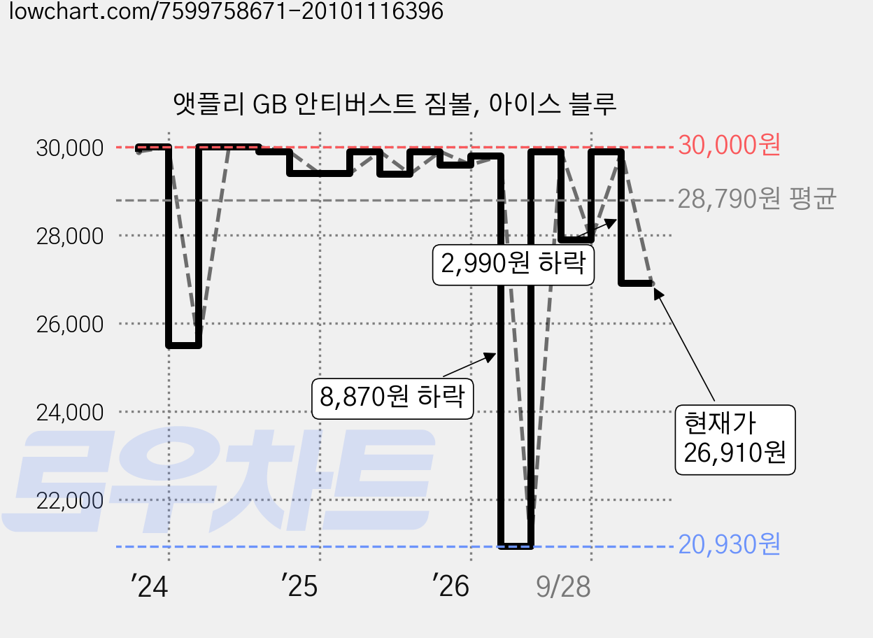 앳플리 GB 안티버스트 짐볼, 아이스 블루 가격 변동 차트, 현재가 26,910원, 관측 최저가 20,930원