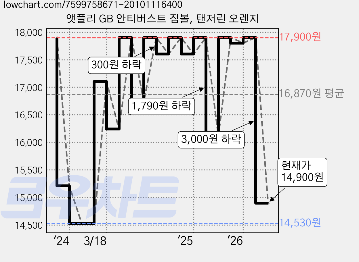 앳플리 GB 안티버스트 짐볼, 탠저린 오렌지 가격 변동 차트, 현재가 14,900원, 관측 최저가 14,530원