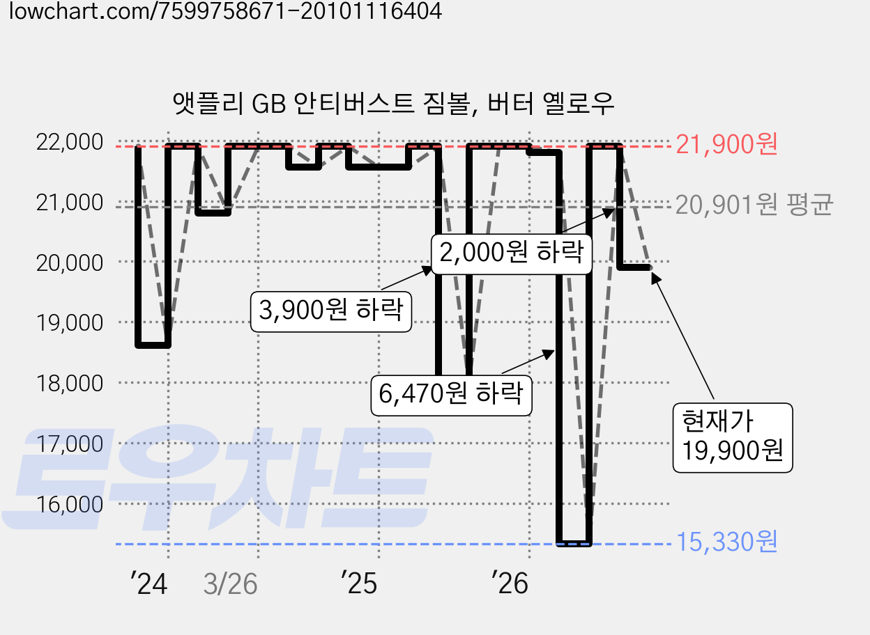 앳플리 GB 안티버스트 짐볼, 버터 옐로우 가격 변동 차트, 현재가 19,900원, 관측 최저가 15,330원