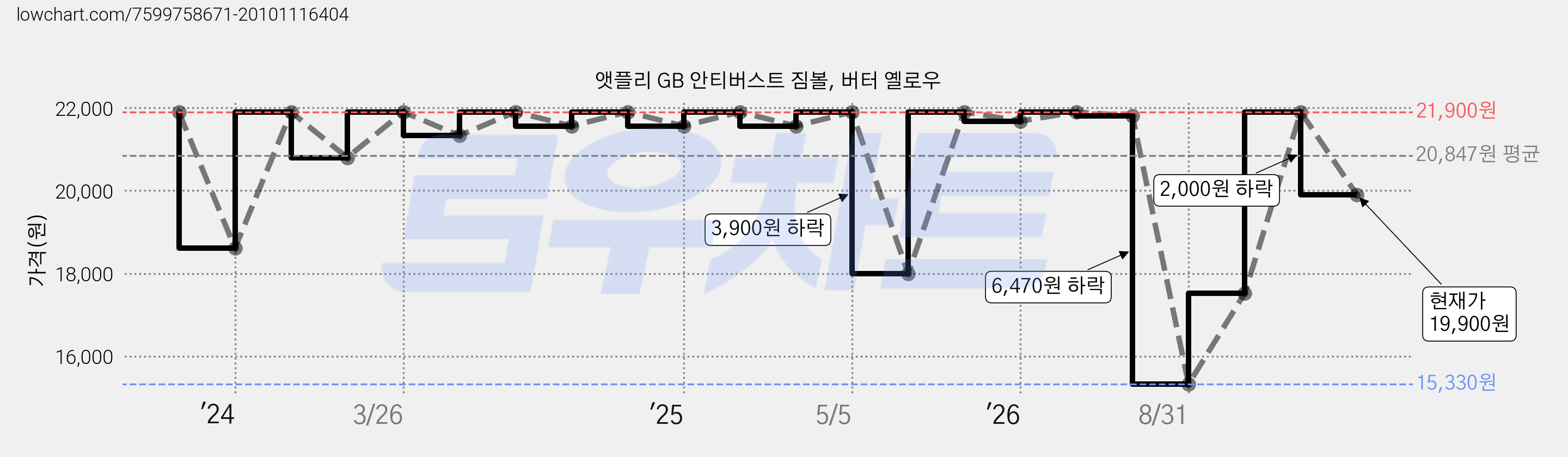 앳플리 GB 안티버스트 짐볼, 버터 옐로우 가격 변동 차트, 현재가 19,900원, 관측 최저가 15,330원