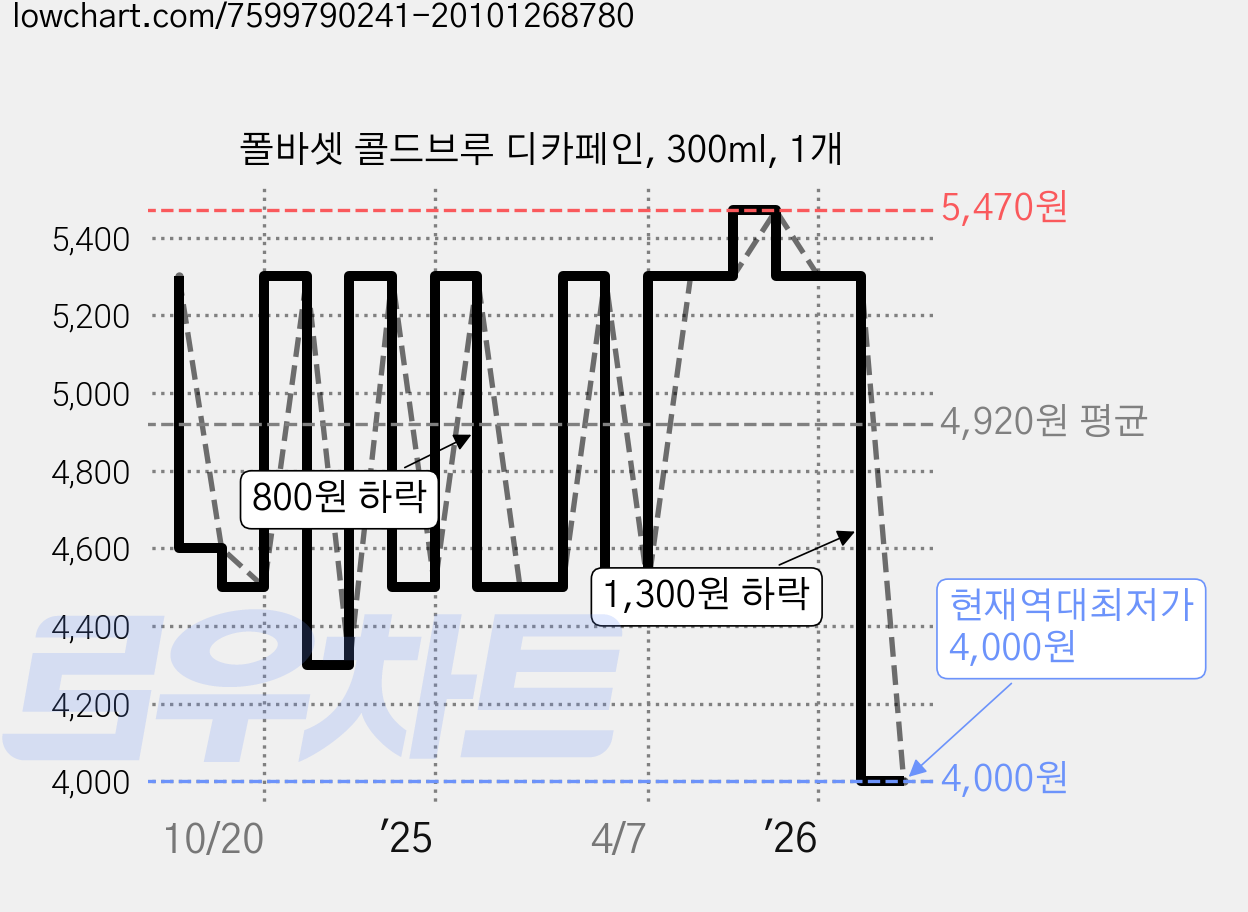 폴바셋 콜드브루 디카페인, 300ml, 1개 가격 변동 차트, 현재가 4,000원, 역대최저가