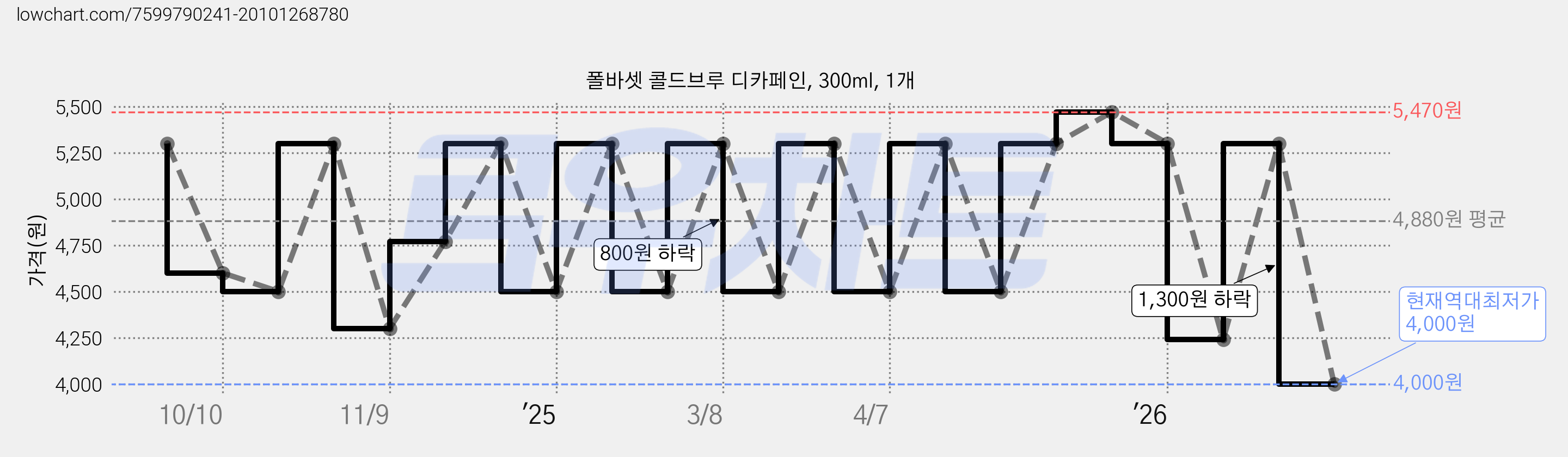 폴바셋 콜드브루 디카페인, 300ml, 1개 가격 변동 차트, 현재가 4,000원, 역대최저가