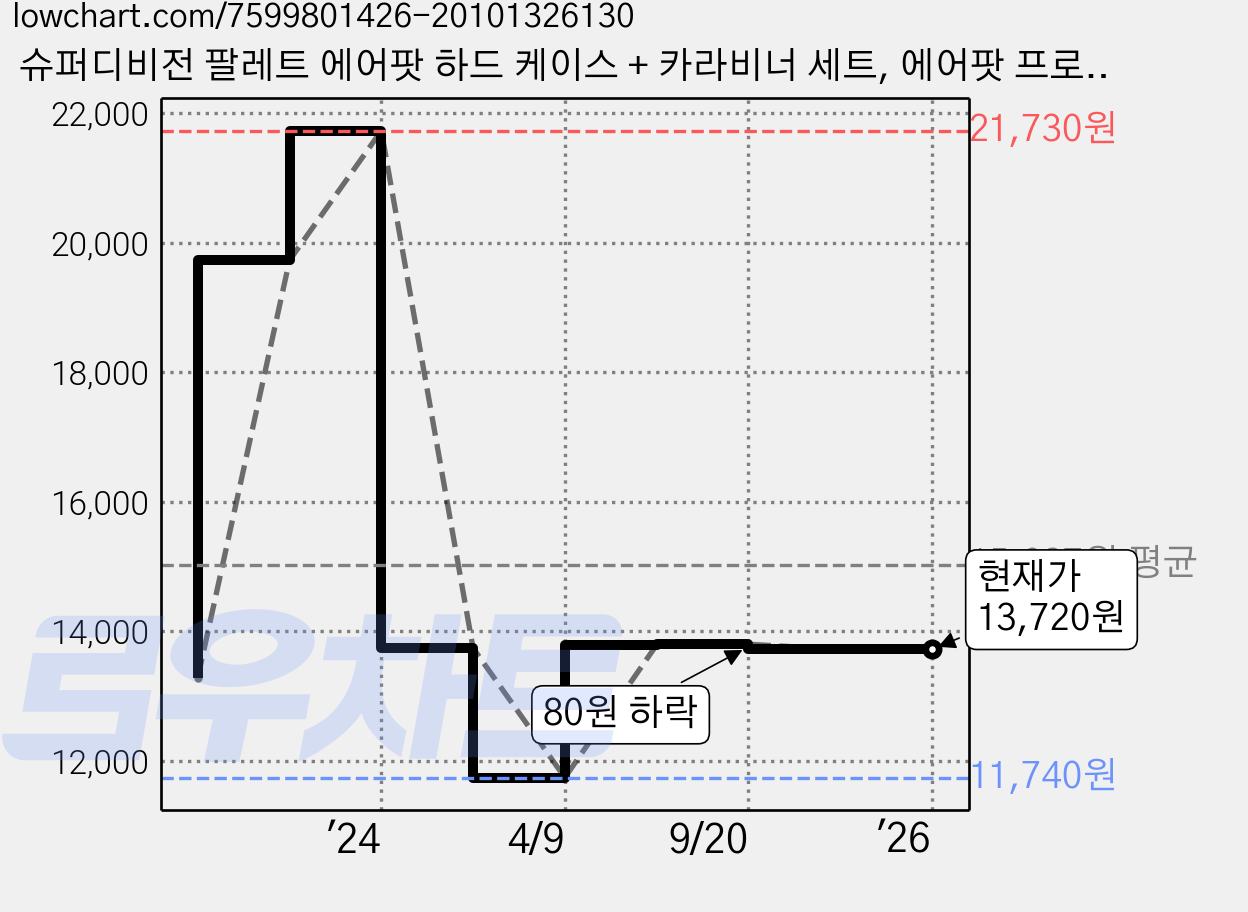 슈퍼디비전 팔레트 에어팟 하드 케이스 + 카라비너 세트, 에어팟 프로2, 체다 치즈 가격 변동 차트, 현재가 13,720원, 역대최저가