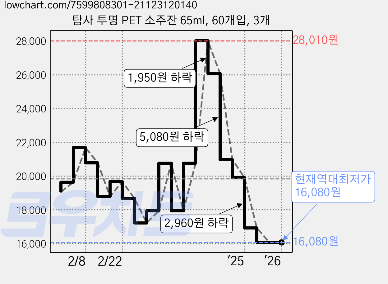 탐사 투명 PET 소주잔 65ml, 60개입, 3개 가격 변동 차트, 현재가 16,080원, 역대최저가