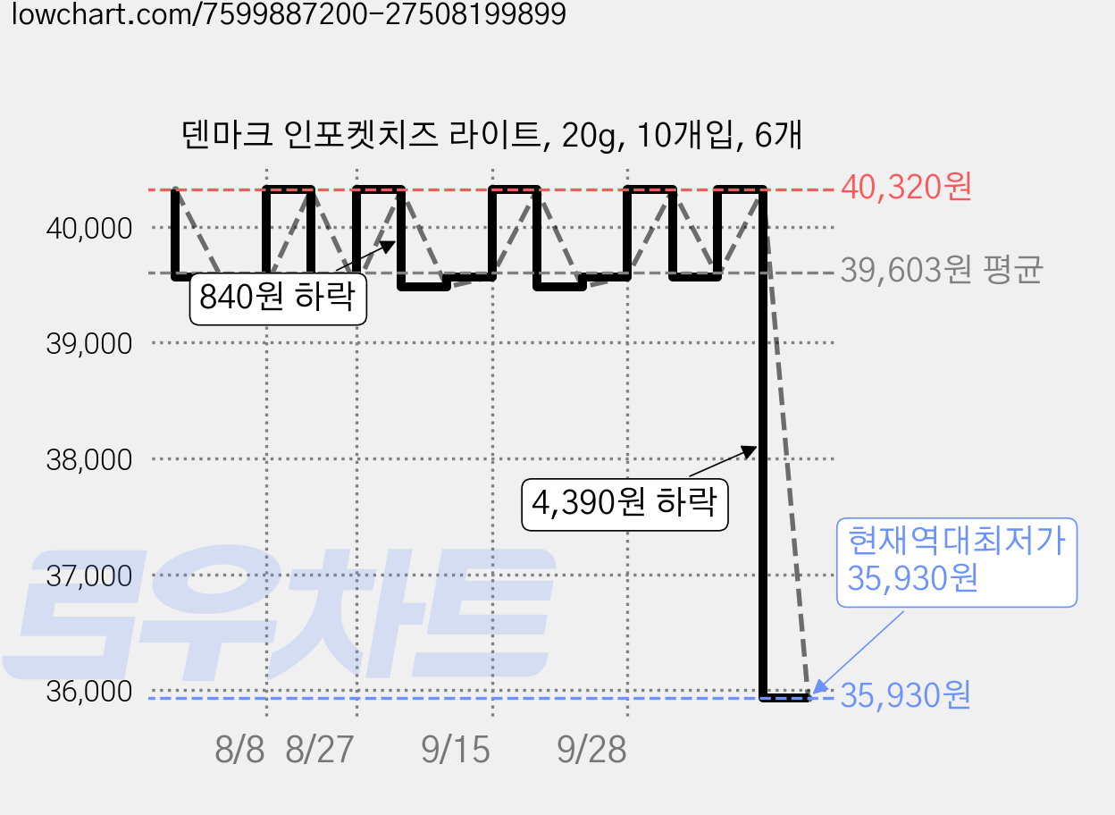 덴마크 인포켓치즈 라이트, 20g, 10개입, 6개 가격 변동 차트, 현재가 35,930원, 역대최저가