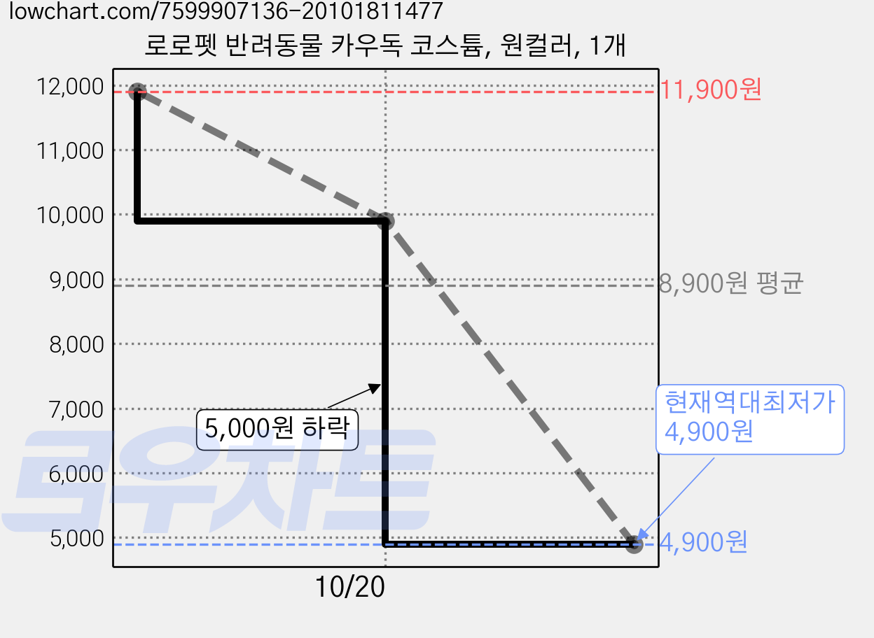 로로펫 반려동물 카우독 코스튬, 원컬러, 1개 가격 변동 차트, 현재가 4,900원, 역대최저가