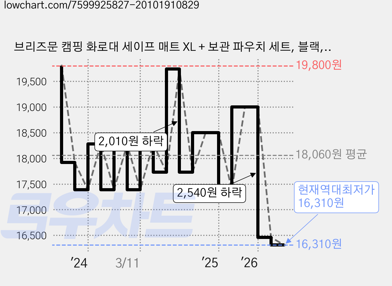 브리즈문 캠핑 화로대 세이프 매트 XL + 보관 파우치 세트, 블랙, 1세트 가격 변동 차트, 현재가 16,310원, 역대최저가