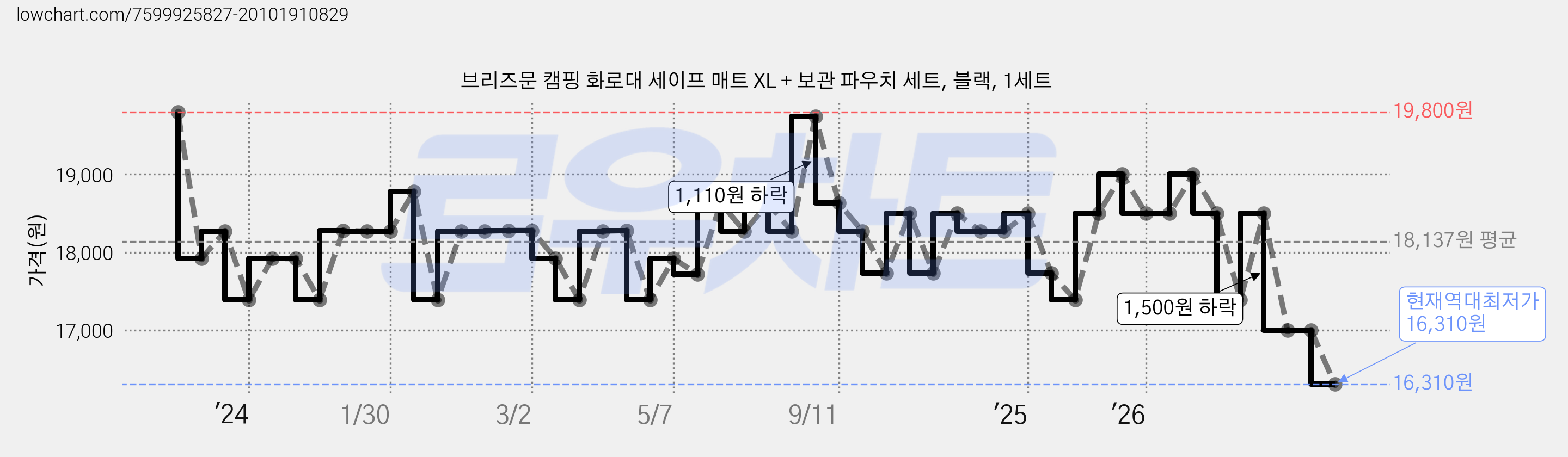 브리즈문 캠핑 화로대 세이프 매트 XL + 보관 파우치 세트, 블랙, 1세트 가격 변동 차트, 현재가 16,310원, 역대최저가