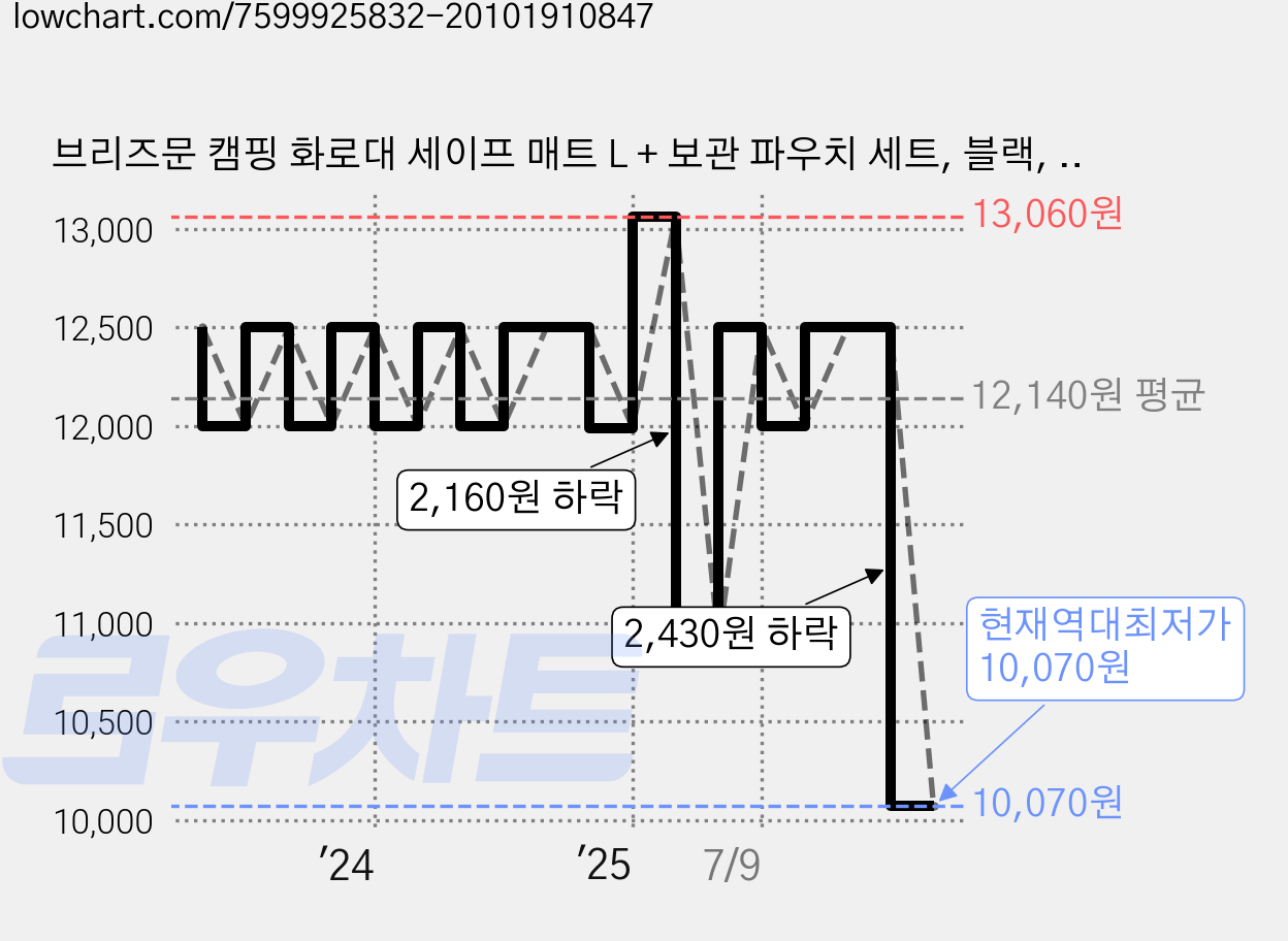 브리즈문 캠핑 화로대 세이프 매트 L + 보관 파우치 세트, 블랙, 1세트 가격 변동 차트, 현재가 10,070원, 역대최저가
