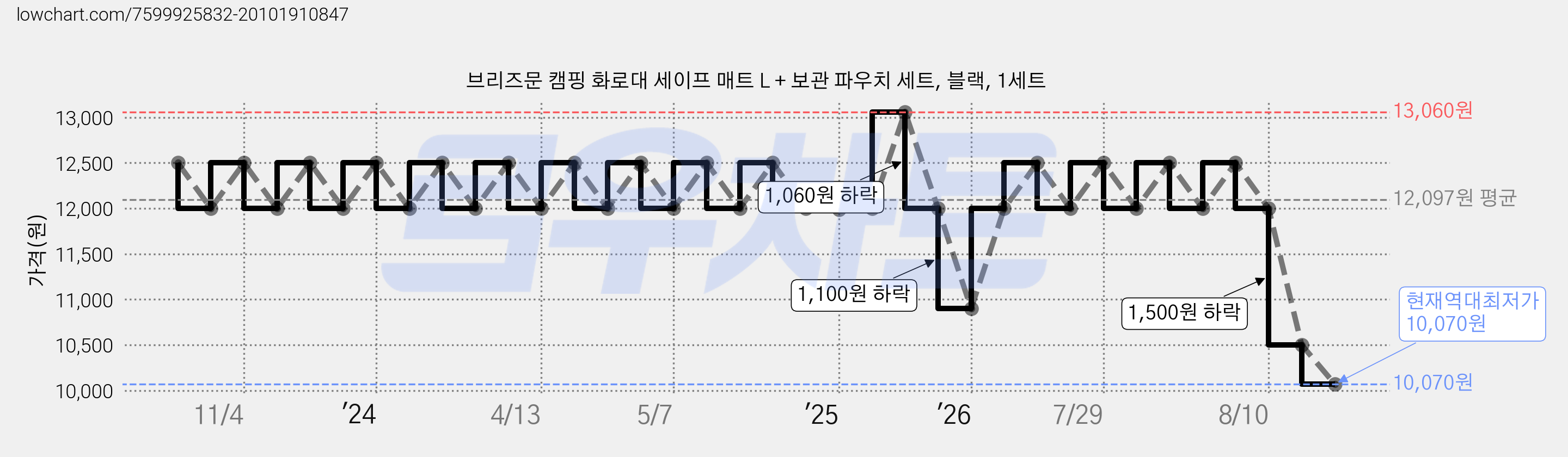 브리즈문 캠핑 화로대 세이프 매트 L + 보관 파우치 세트, 블랙, 1세트 가격 변동 차트, 현재가 10,070원, 역대최저가
