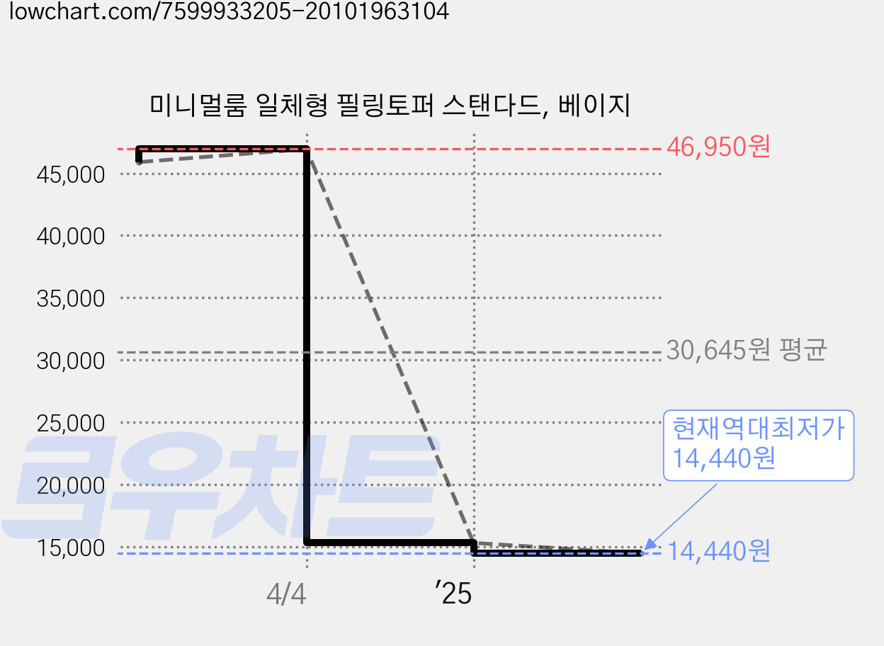 미니멀룸 일체형 필링토퍼 스탠다드, 베이지 가격 변동 차트, 현재가 14,440원, 역대최저가