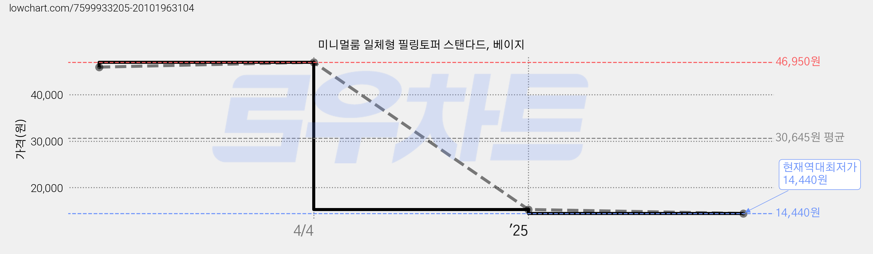 미니멀룸 일체형 필링토퍼 스탠다드, 베이지 가격 변동 차트, 현재가 14,440원, 역대최저가
