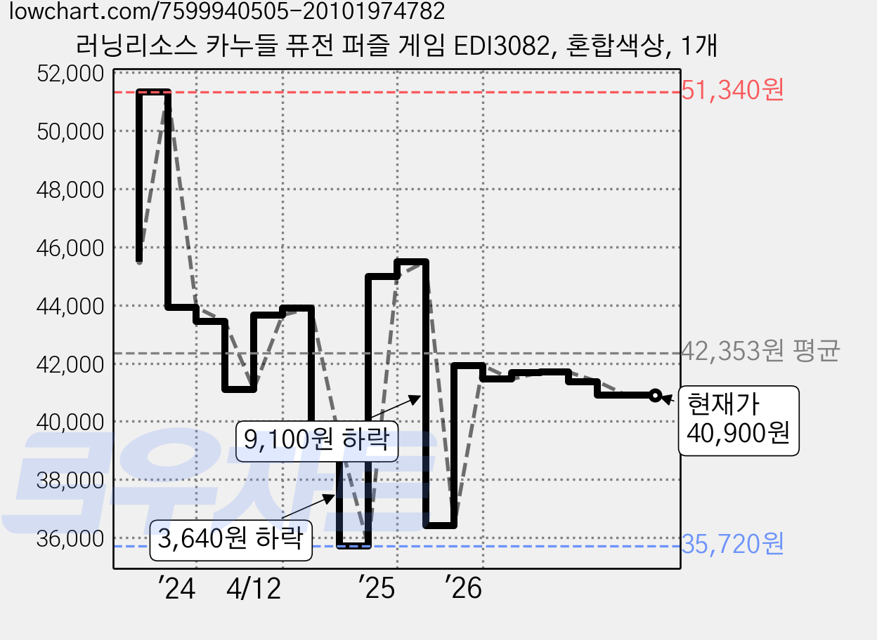 러닝리소스 카누들 퓨전 퍼즐 게임 EDI3082, 혼합색상, 1개 가격 변동 차트, 현재가 40,900원, 관측 최저가 35,720원