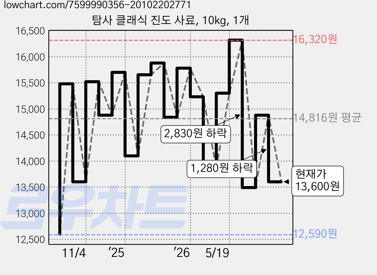 탐사 클래식 진도 사료, 10kg, 1개 가격 변동 차트, 현재가 13,600원, 관측 최저가 11,990원