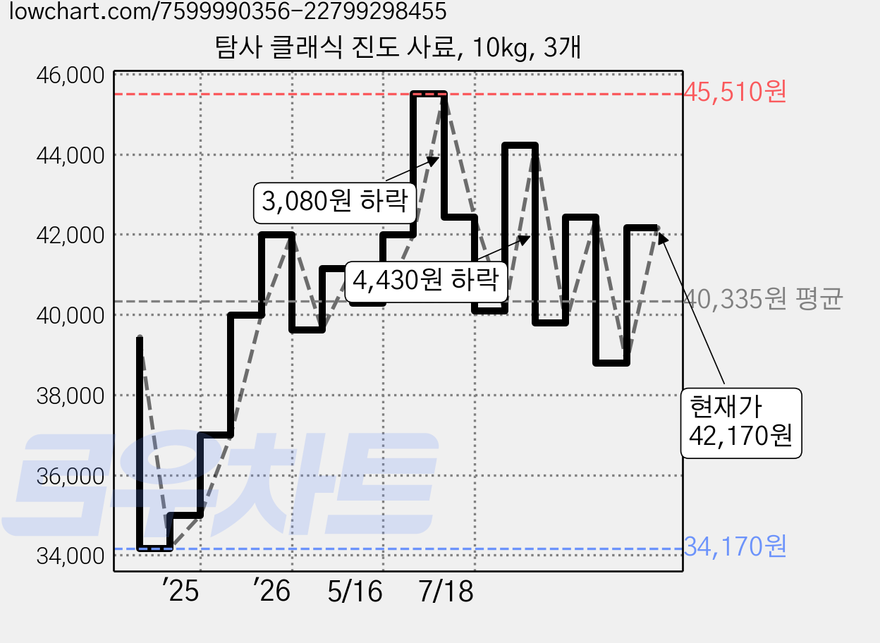 탐사 클래식 진도 사료, 10kg, 3개 가격 변동 차트, 현재가 42,170원, 관측 최저가 34,170원