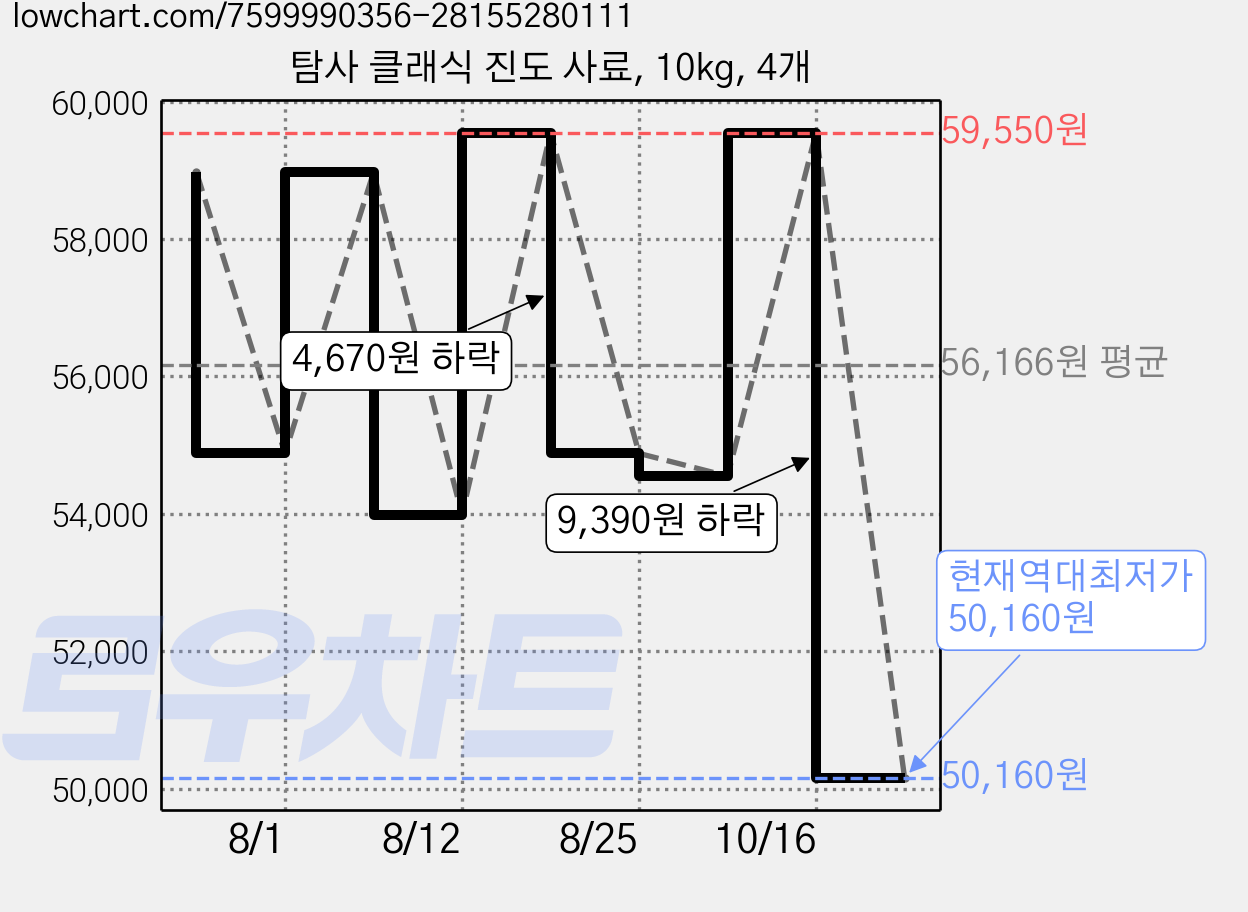 탐사 클래식 진도 사료, 10kg, 4개 가격 변동 차트, 현재가 50,160원, 역대최저가