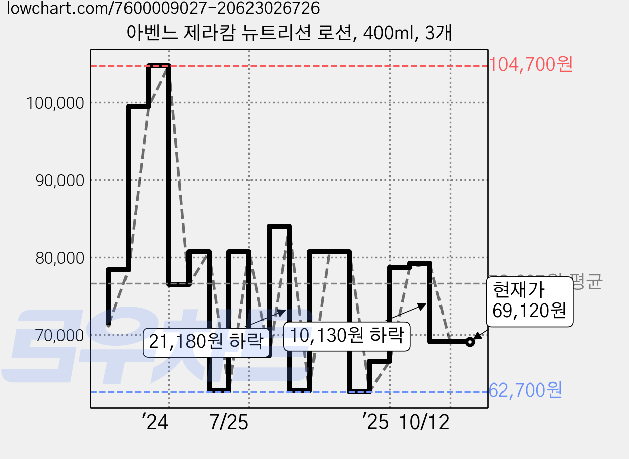 아벤느 제라캄 뉴트리션 로션, 400ml, 3개 가격 변동 차트, 현재가 69,120원, 관측 최저가 62,700원