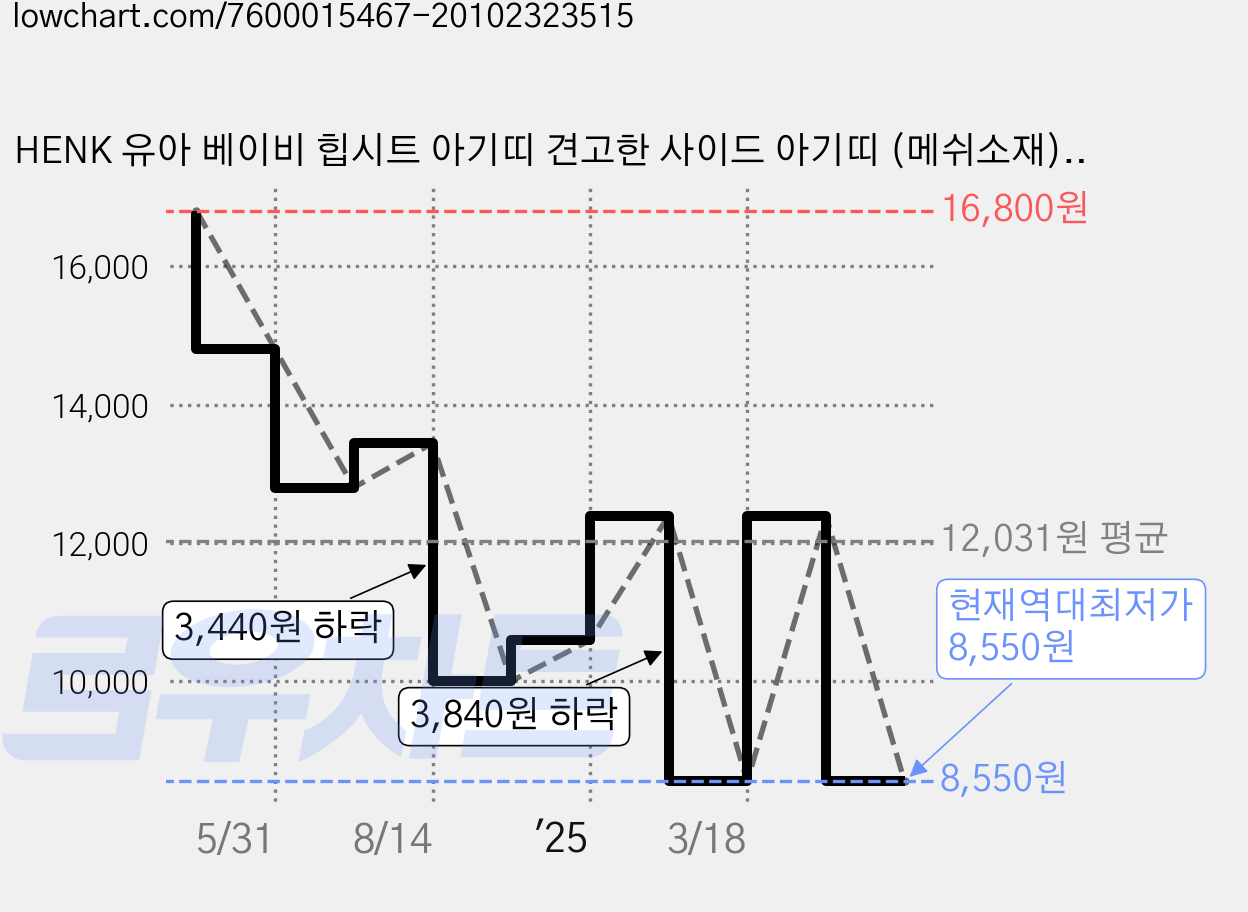 HENK 유아 베이비 힙시트 아기띠 견고한 사이드 아기띠 (메쉬소재), 그린 가격 변동 차트, 현재가 8,550원, 역대최저가