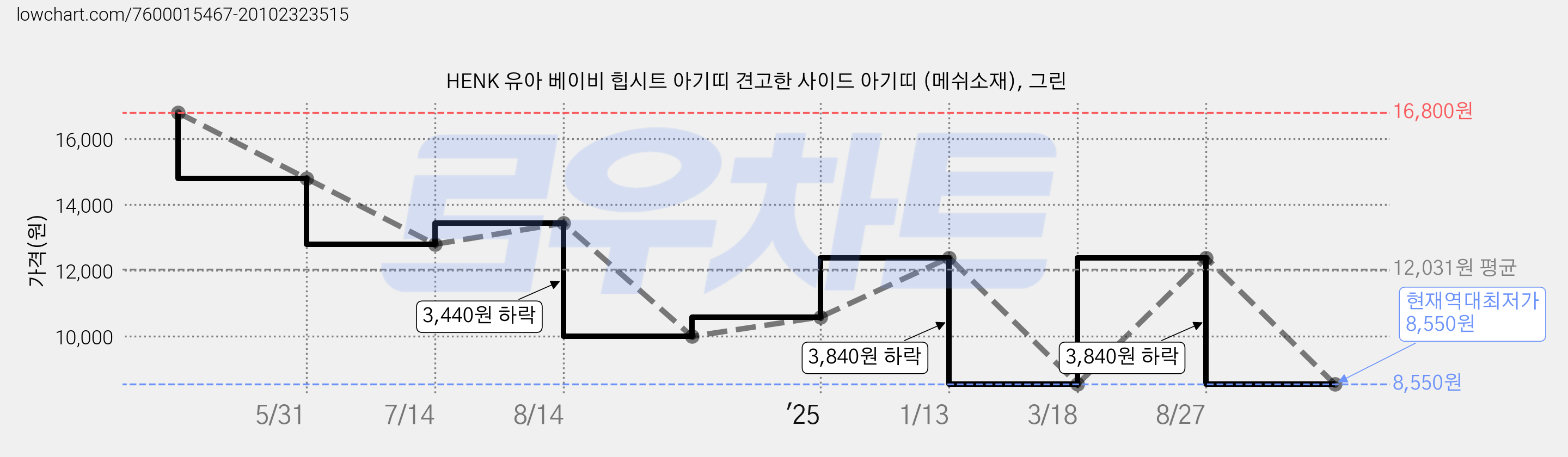 HENK 유아 베이비 힙시트 아기띠 견고한 사이드 아기띠 (메쉬소재), 그린 가격 변동 차트, 현재가 8,550원, 역대최저가