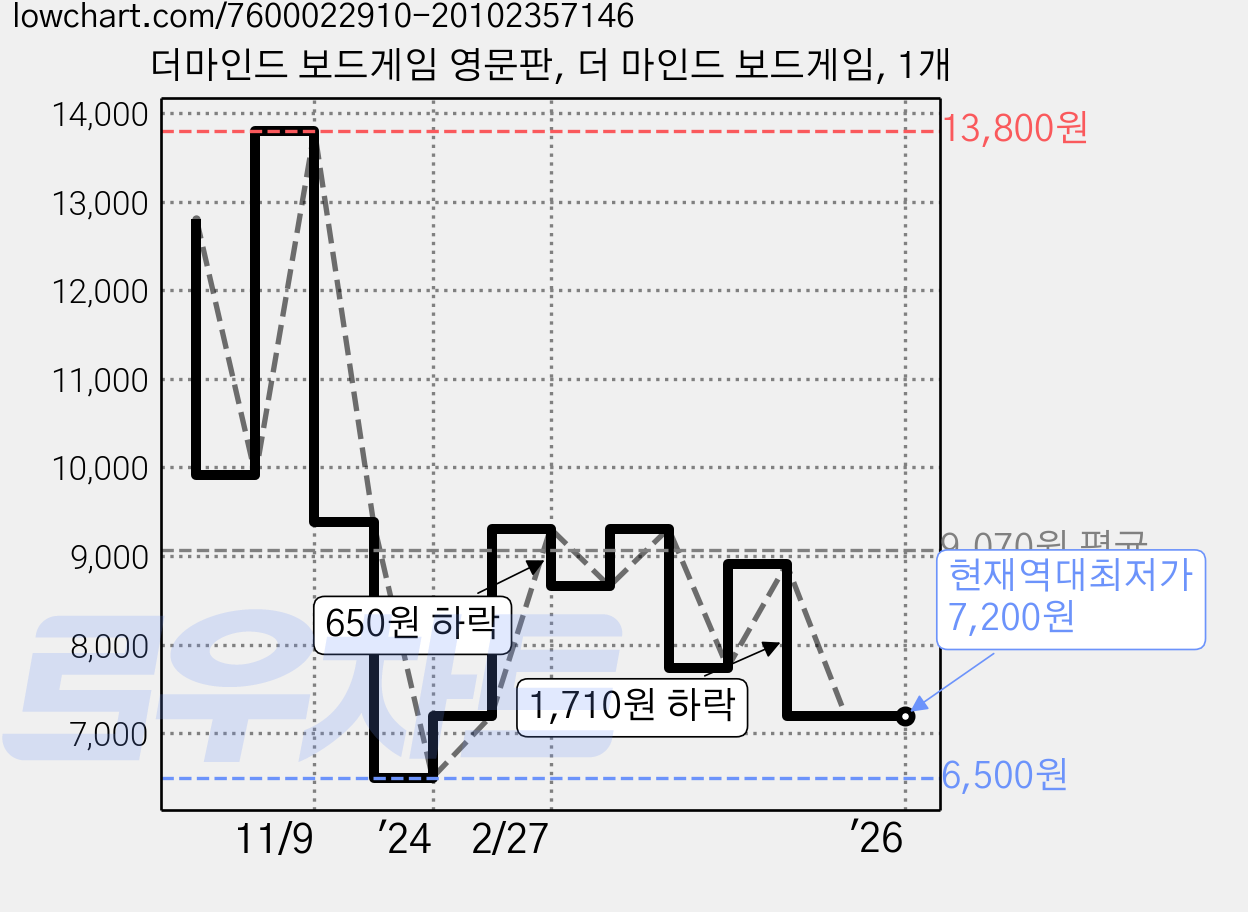 더마인드 보드게임 영문판, 더 마인드 보드게임, 1개 가격 변동 차트, 현재가 7,200원, 역대최저가