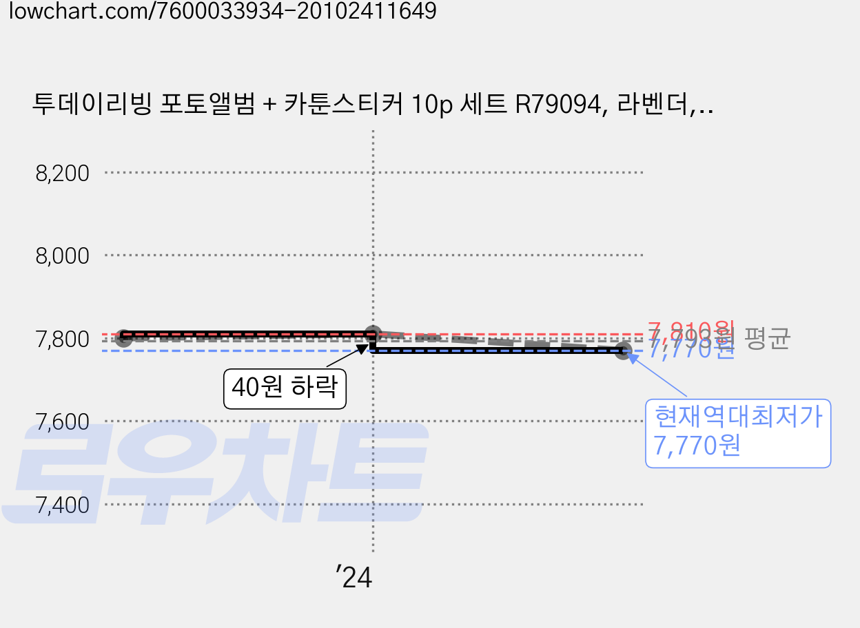 투데이리빙 포토앨범 + 카툰스티커 10p 세트 R79094, 라벤더, 60매 가격 변동 차트, 현재가 7,770원, 역대최저가