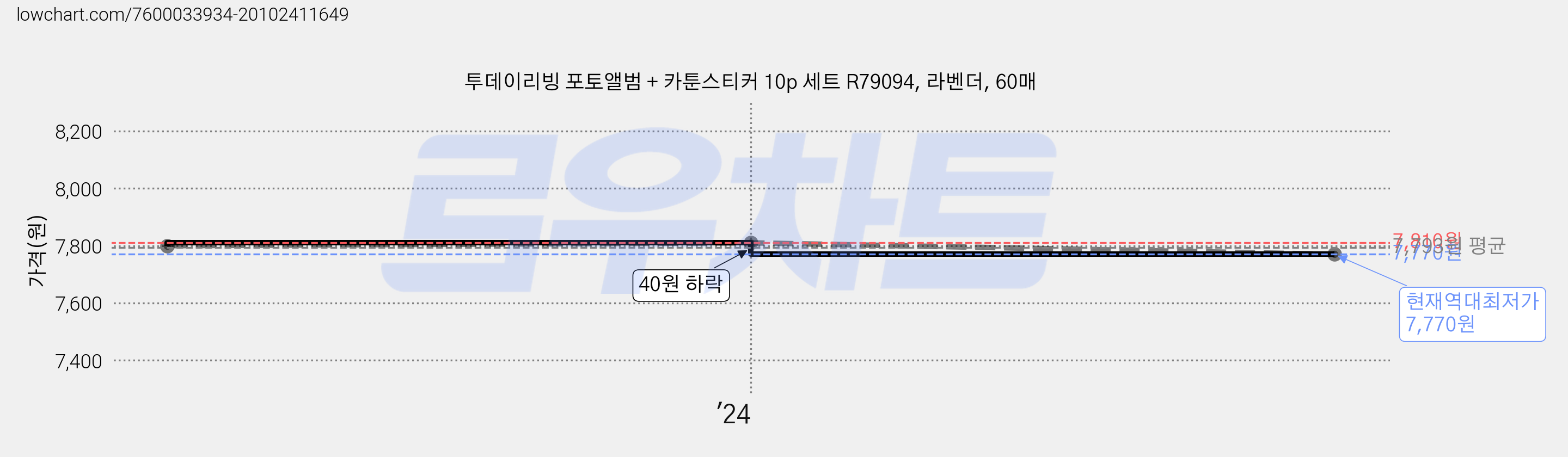 투데이리빙 포토앨범 + 카툰스티커 10p 세트 R79094, 라벤더, 60매 가격 변동 차트, 현재가 7,770원, 역대최저가