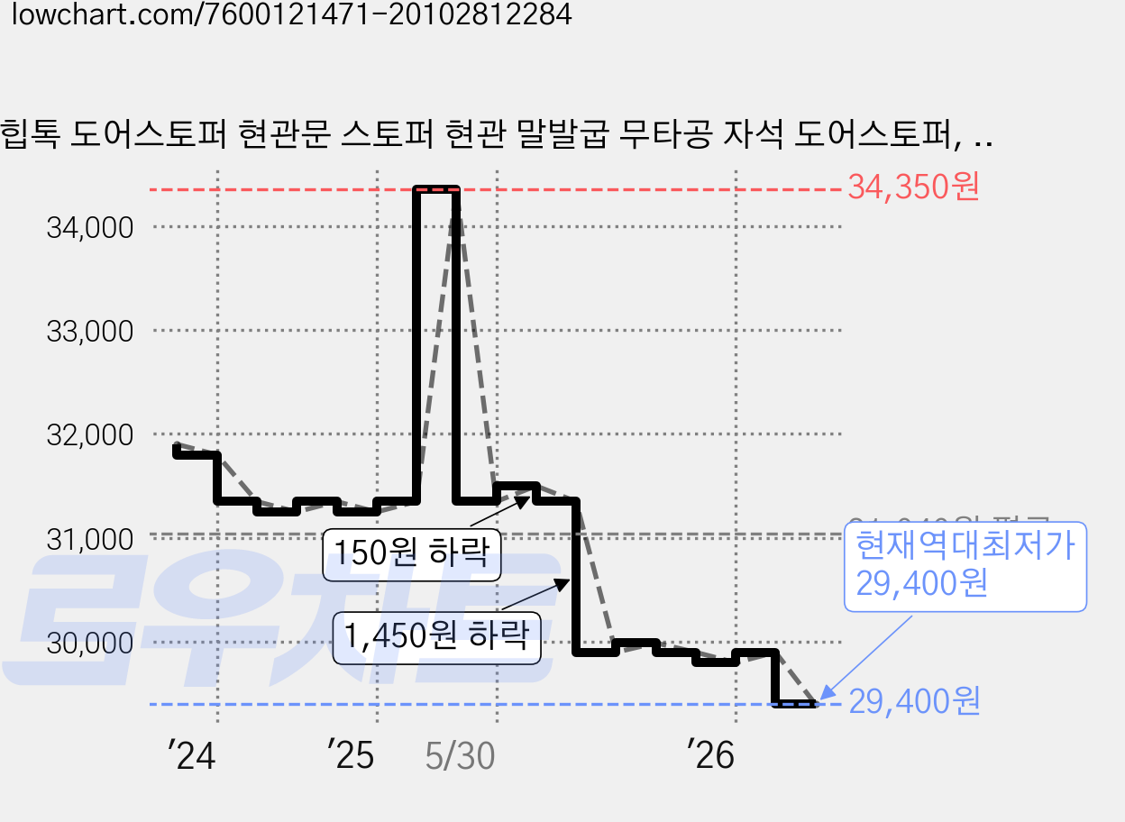 힙톡 도어스토퍼 현관문 스토퍼 현관 말발굽 무타공 자석 도어스토퍼, 1개, 블랙 (방향제미포함), 블랙 가격 변동 차트, 현재가 29,400원, 역대최저가