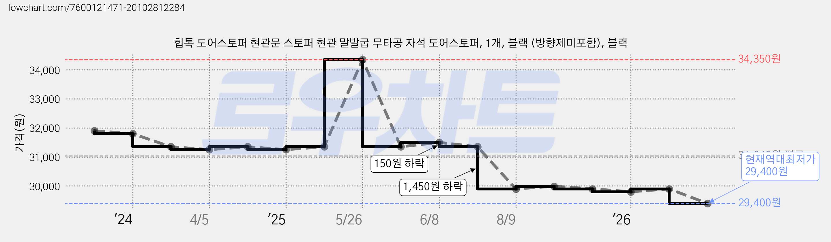 힙톡 도어스토퍼 현관문 스토퍼 현관 말발굽 무타공 자석 도어스토퍼, 1개, 블랙 (방향제미포함), 블랙 가격 변동 차트, 현재가 29,400원, 역대최저가